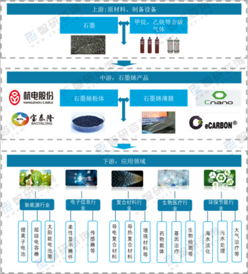 2021年中国石墨烯产业链发展分析:节能环保政策的扶持下,石墨烯产业规模将持续扩大[图]